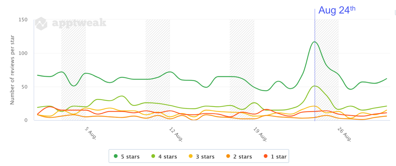 AppTweak ASO Tool - Reviews and Ratings: Peak in reviews for Minecraft’s mobile game although the app had no update on the Store. The peak is due to an update of the computer game. 